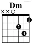 Dm Chord Guitar Tab.