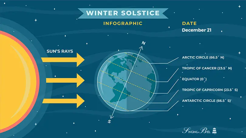 Winter Solstice Infographic
